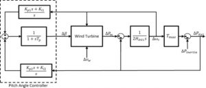 شماتیک یک توربین بادی min 300x129 کنترل مقاوم ریزشبکه در حضور توربین بادی و منابع DG