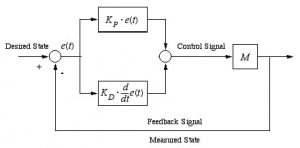 کنترل ربات به روش PD min 300x148 کنترل ربات – روش های خطی و غیرخطی