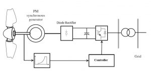 سیستم کنترل توربین بادی min 300x142 طراحی ریزشبکه هیبرید با کنترل فازی