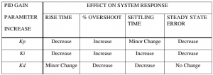 جدول 1 تاثیر افزایش پارامترهای کنترل کننده PID بر پاسخ سیستم 300x106 آموزش طراحی کنترل کننده PID در سیمولینک متلب