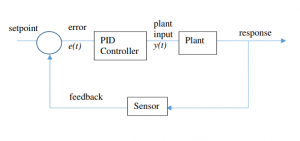 شکل 1 سیستم در حضور کنترل کننده PID 300x141 آموزش طراحی کنترل کننده PID در سیمولینک متلب