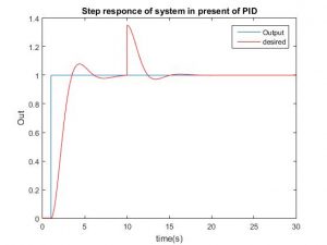 شکل 5 نتیجه خروجی سیستم به ازای ورودی پله و اعمال اغتشاش در ثانیه 10 از شبیه سازی 300x225 آموزش طراحی کنترل کننده PID در سیمولینک متلب