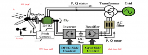 شکل 1 شماتیک کلی توربین بادی در حضور DFIG در کنترل هیبریدی مدلغزشی 300x112 طراحی یک سیستم کنترل ترکیبی مدلغزشی گام به عقب برای توربین بادی متصل به DFIG
