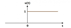 شکل 3 نمایش تابع پله واحد 300x119 آنالیز پاسخ زمانی در سیستم های کنترل