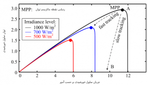 شکل 4 مفهوم MPPT در سلول های خورشیدی 300x173 تکنیک های کنترل در سیستم های فتوولتائیک