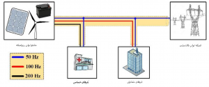 ریزشبکه متصل به شبکه بالادست در حضور بارهای متداول و بارهای حساس شکل 2 300x125 ریزشبکه و سیستم ذخیره ساز انرژی (باتری)