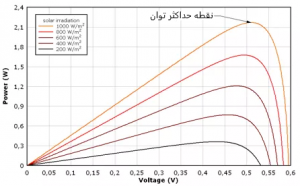 شکل 1 منحنی غیرخطی توان بر حسب ولتاژ برای سلول خورشیدی و نمایش نقطه حداکثر توان 300x186 الگوریتم های ردیابی ماکزیمم توان در فتوولتائیک و بکارگیری در شبیه سازی متلب
