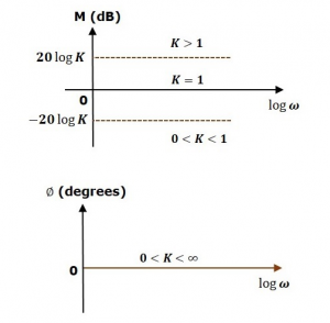 شکل 1 نمودار بودی متناسب با مثال 1 300x294 نمودار بودی و نایکوئیست در سیستم های کنترل   شبیه سازی در متلب