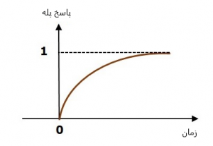 شکل 1 پاسخ پله برای یک سیستم مرتبه اول که پایداری را به واسطه خروجی محدود نشان می دهد 300x207 پایداری و آنالیز پایداری در سیستم های کنترل