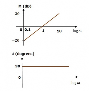 شکل 2 نمودار بودی متناسب با مثال 2 292x300 نمودار بودی و نایکوئیست در سیستم های کنترل   شبیه سازی در متلب