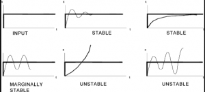 شکل 2 نمودار مربوط به سیستم های پایدار ، پایدار حاشیه ای و ناپایدار با فرض ورودی محدود پله 300x135 پایداری و آنالیز پایداری در سیستم های کنترل