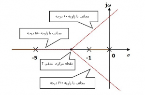 شکل 2 نمودار مکان هندسی ریشه ها نمایش مجانب ها بر روی مکان هندسی 300x197 مکان هندسی ریشه ها در سیستم های کنترل   شبیه سازی در متلب