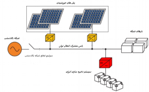 شکل 3 نقش ذخیره ساز انرژی در ریزشبکه 300x186 ریزشبکه و سیستم ذخیره ساز انرژی (باتری)