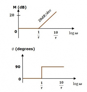 شکل 3 نمودار بودی متناسب با مثال 3 285x300 نمودار بودی و نایکوئیست در سیستم های کنترل   شبیه سازی در متلب