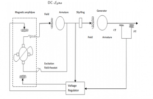 شکل 5 شماتیک یک سیستم تحریک DC 300x194 معرفی پایدارساز سیستم قدرت و سیستم تحریک
