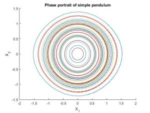 نمایش پرتره فازی به ازای مقدار اولیه های از صفر تا 1 300x225 پرتره های فاز یا phase portrait و معادلات حالت   شبیه سازی در متلب