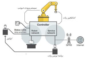 شکل 1 کلیت سیستم های رباتیک صنعتی 300x205 بازوهای رباتیک صنعتی