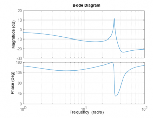 شکل 5 نمودار بودی برای مثال انتخابی در محدوده فرکانسی مشخص شده در صورت کد متلب 300x230 تحلیل و شبیه سازی سیستم های کنترل خطی در متلب   مکان هندسی ، بودی ، نایکوئیست