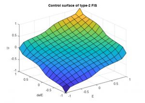 شکل 6 سطح کنترل غیرخطی بدست آمده برای منطق فازی تایپ 2 300x212 منطق فازی تایپ 2 و شبیه سازی در متلب