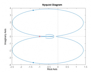 شکل 9 نمودار نایکوئیست برای مثال انتخابی در یک محدوده فرکانسی مشخص شده 300x236 تحلیل و شبیه سازی سیستم های کنترل خطی در متلب   مکان هندسی ، بودی ، نایکوئیست
