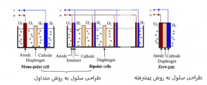 اصول طراحی سلول های الکترولیز آب قلیایی 300x123 الکترولایزر چیست ؟ انواع الکترولایزر ، نحوه کار و ساختار الکترولایزر