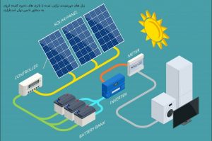 شکل 3 انرژی خورشیدی ترکیب شده با باتری جهت تغذیه اضطراری 300x199 پروژه های برتر در سیستم های قدرت هیبریدی، پروژه های سیستم قدرت