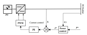 بلوک دیاگرام کنترل جریان ثابت در مورد سابگرید DC 300x121 کانورترهای توان در ریزشبکه AC/DC و کنترل ریزشبکه